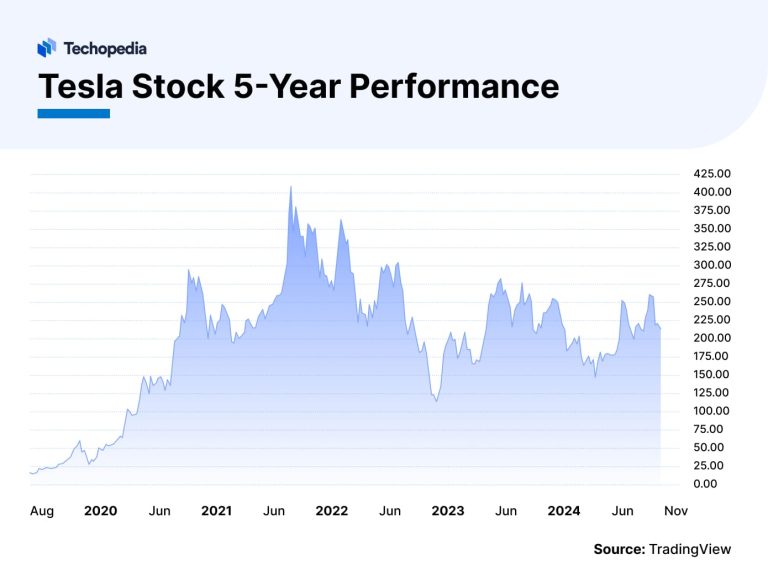 Tesla Stock Forecast 20252030 Is TSLA a Good Buy? Techopedia