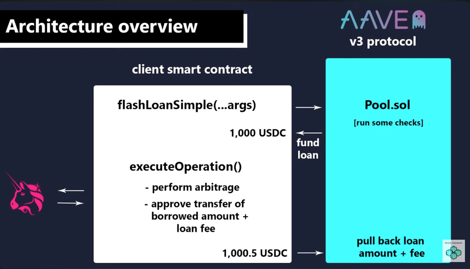 Image caption: Using flash loan smart contract for arbitrage