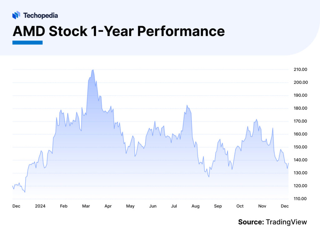 AMD Stock Forecast 2025 & Beyond Is AMD a Good Buy? Techopedia