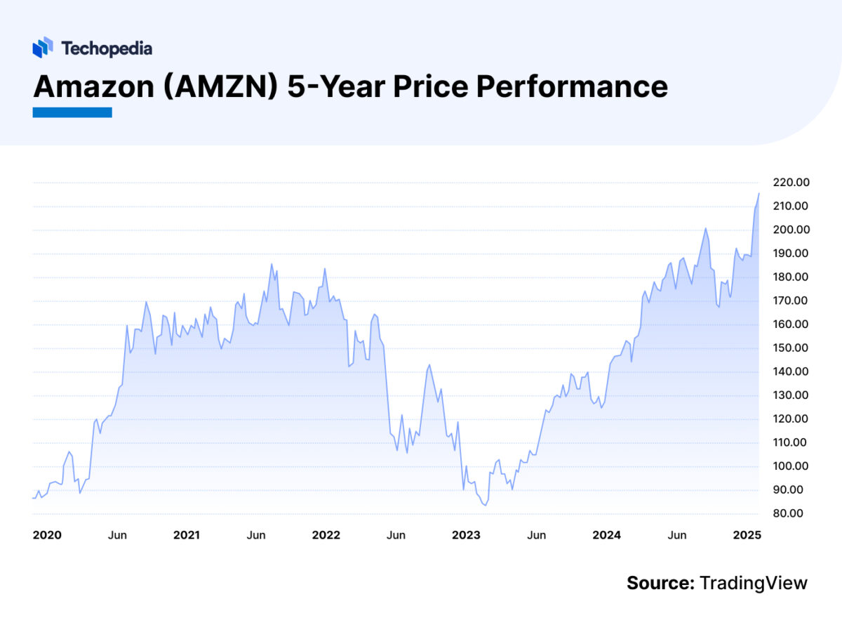 Amazon Stock Forecast 20252030 Is AMZN a Good Buy? Techopedia