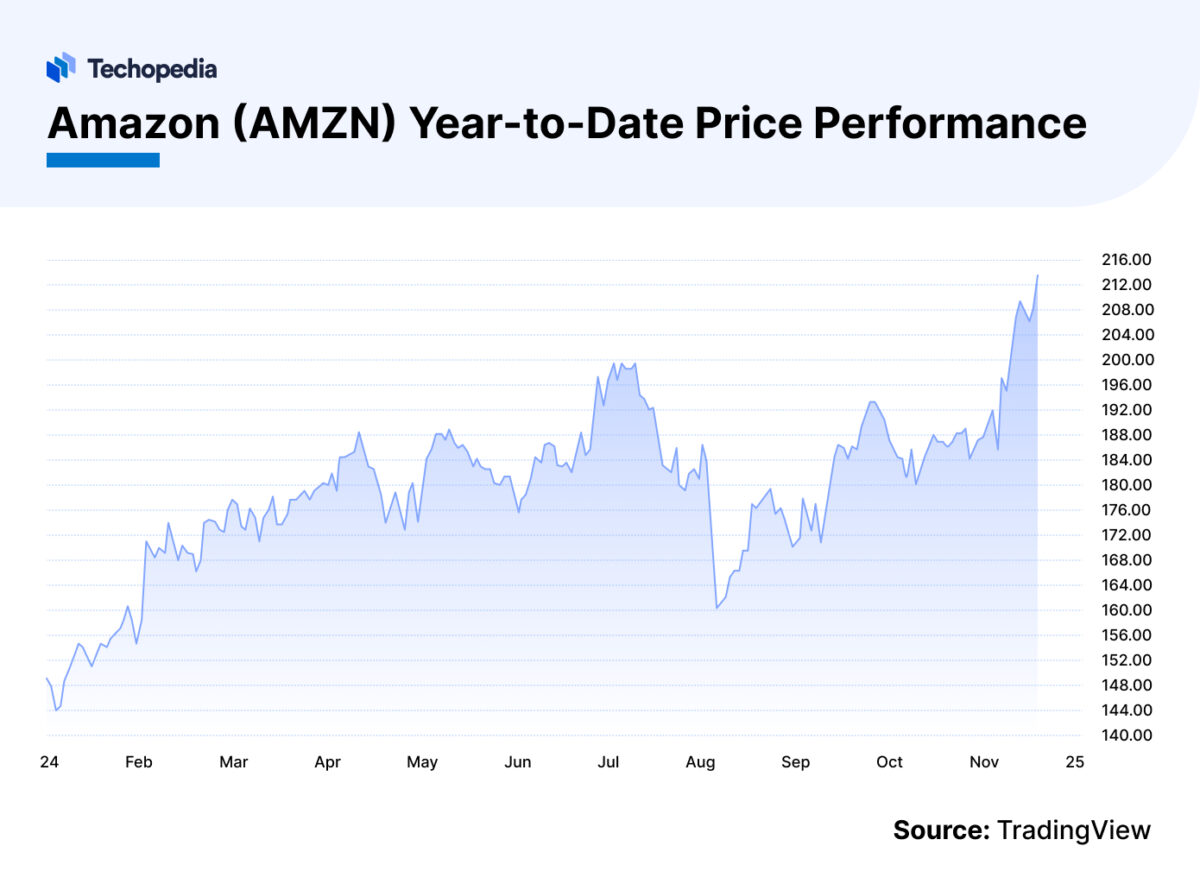 Amazon Stock Forecast 20252030 Is AMZN a Good Buy? Techopedia