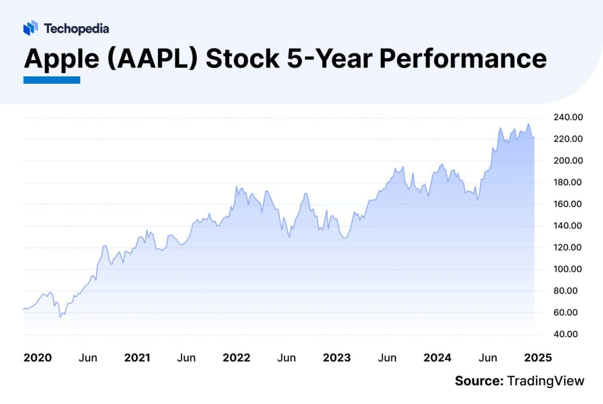 Apple Stock Forecast 2025 Is AAPL a Good Buy? Techopedia