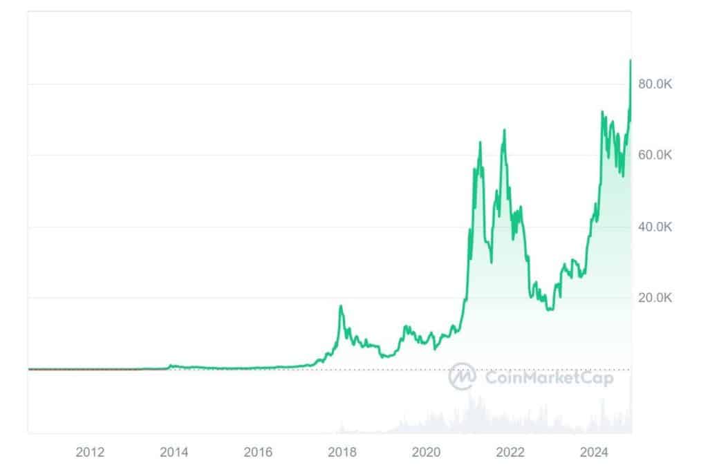 Bitcoin Price History Is 100K the Next Stop? Techopedia