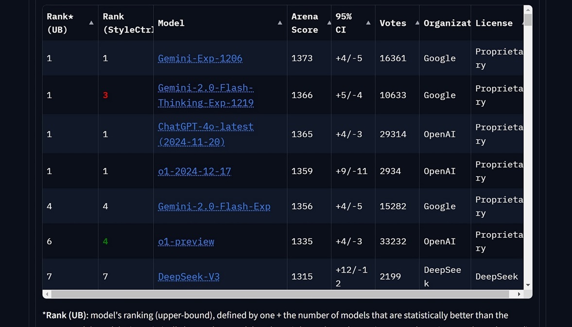 AI community rankings show DeepSeek gaining ground and becoming popular among developers via the Chatbot Arena LLM Leaderboard