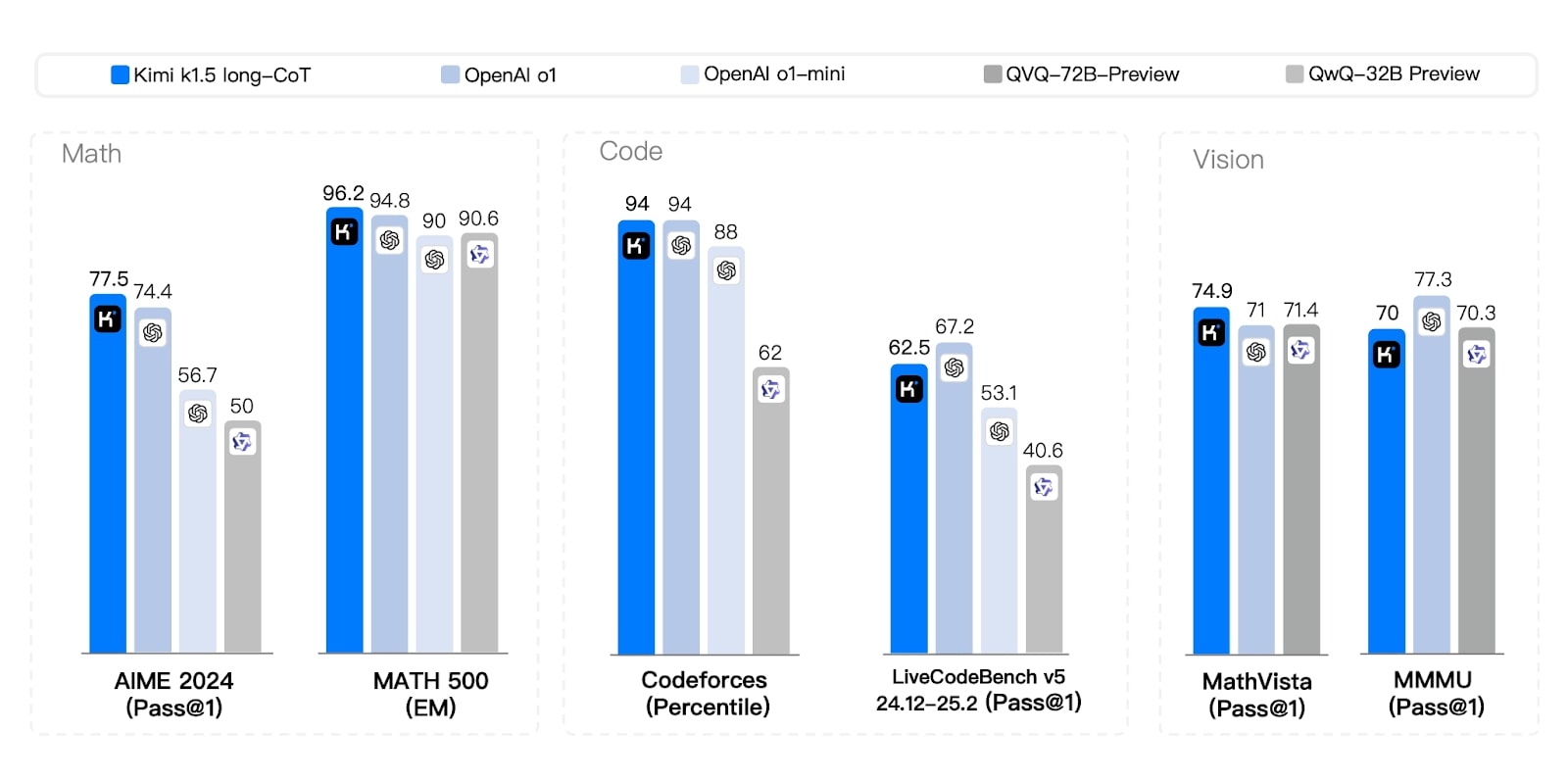 Bar chart comparing performance scores of Kimi k1.5, OpenAI models, and QwQ/QVQ previews across Math, Code, and Vision tasks.